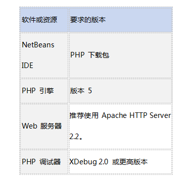 NetBeans IDE 中调试 PHP 源代码基础篇之配置XDebug