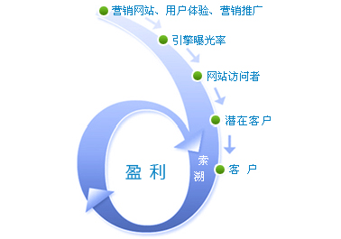 广州网站建设分享:营销型网站如何提高销售量