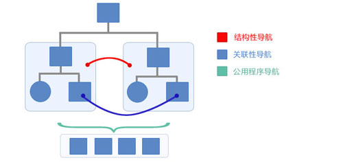 网站建设中设计师须知的五大设计要点
