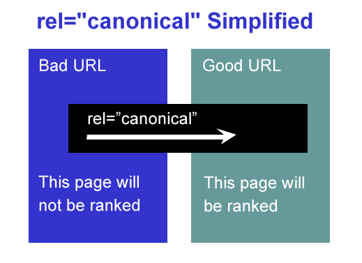  技术贴：优网科技技术大牛教你canonical标签进行SEO优化