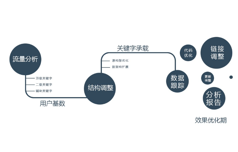 网站建设完成上线就完事了?后期的维护同样重要