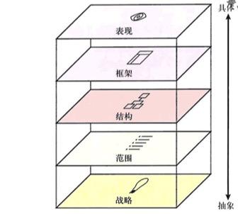 网站建设分析之用户体验五要素