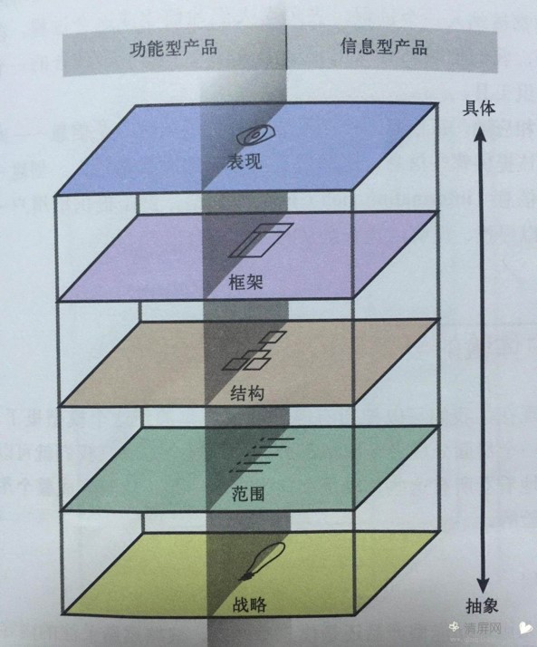 网站建设分析之用户体验五要素