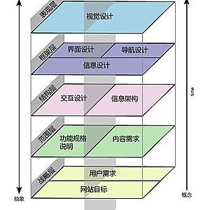 网站建设分析之用户体验五要素