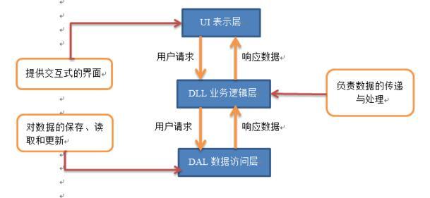 网站建设中分层式结构的必要性