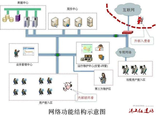网站建设中分层式结构的必要性