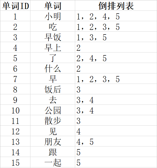 何为倒排索引？优网科技小优告诉你